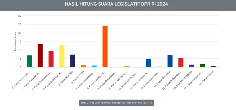 Update! Daftar Celeg yang Berpeluang Lolos ke DPRD Jawa Barat dari Dapil Bandung dan Cimahi