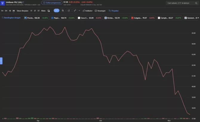 Penyebab saham Unilever turun