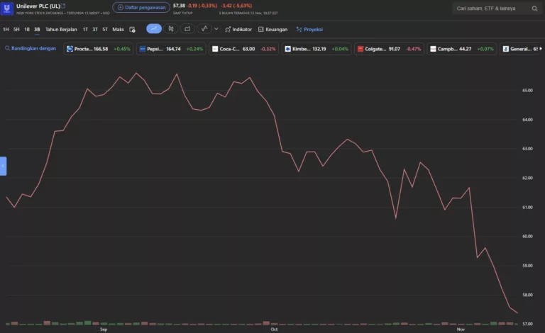 Penyebab saham Unilever turun