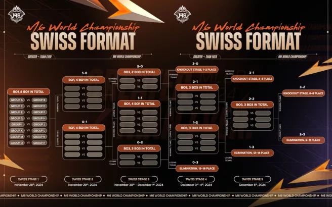 M6 Swiss Stage