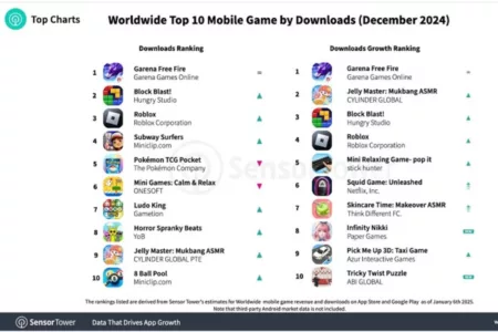 Free Fire Masih Nomor Satu! Ini 10 Game Mobile Paling Banyak Diunduh di Desember 2024