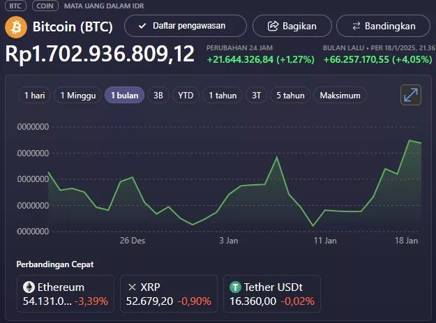 Bitcoin Hari Ini Melonjak Tajam, Investor Bergembira!