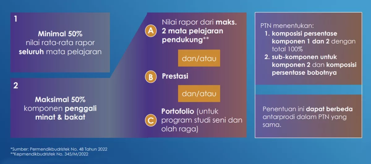 Ketentuan Jalur Seleksi Nasional Berdasarkan Prestasi. (kemdikbud.go.id)