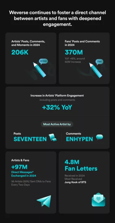 Laporan Tren Weverse. (Weverse)