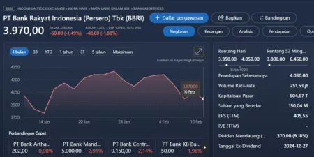 Analisis Saham BBRI Hari Ini: Peluang atau Waspada?