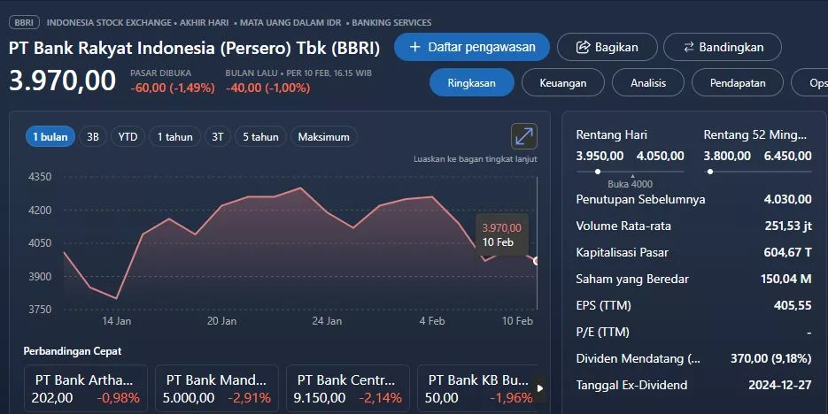 Analisis Saham BBRI Hari Ini: Peluang atau Waspada?