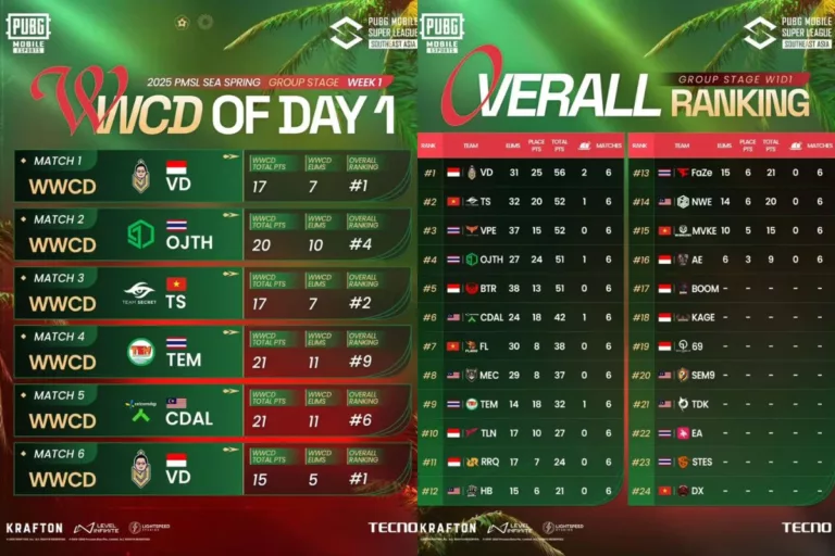 Hasil Pertandingan PMSL SEA Spring 2025 Week 1 Day 1: Voin Donkey ID Tampil Gemilang, Alter Ego Alami Kesulitan