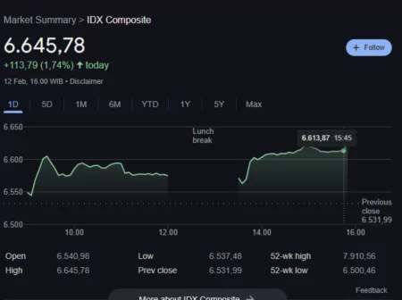 IHSG Rebound, Menguat 113,78 Poin ke 6.645,77