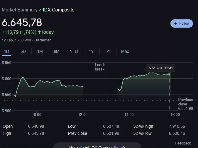 IHSG Rebound, Menguat 113,78 Poin ke 6.645,77