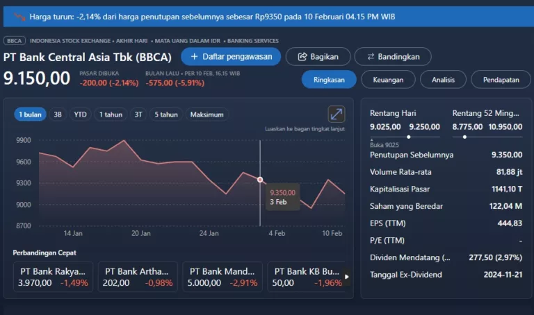 Saham BBCA Turun, Apakah Saatnya Membeli?