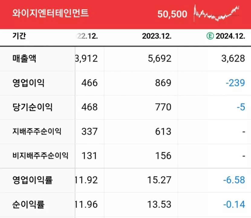 Kondisi Keuangan YG Entertainment. (AllKpop)