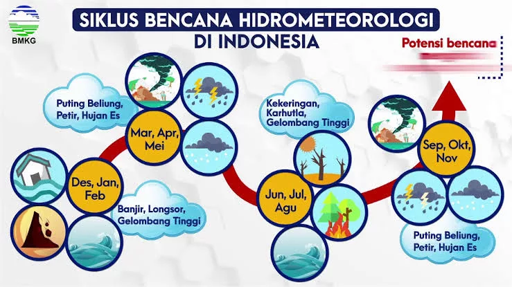 Ilustrasi Siklus Bencna Hidro meteorologi dari BMKG RI