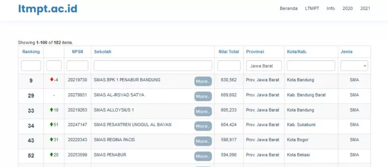 10 SMA Terbaik di Jawa Barat versi LTMPT